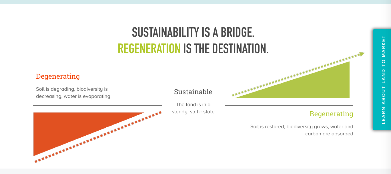 From the Savory Land to MarketTM website; however this graphic was developed by Bill Reed of the Regenesis Group - I saw it in 2009, discussed in my post on the Regenerative Agriculture Continuum here.